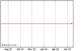1 Year DI1F39 - Janeiro 2039 Chart