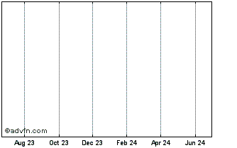 1 Year DIFF26F33 - 01/2026 Chart