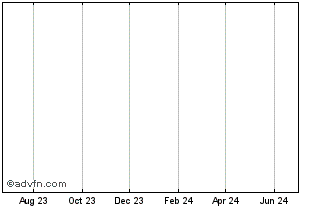 1 Year DIFJ26J27 - 04/2026 Chart