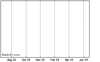 1 Year DIFJ26V26 - 04/2026 Chart