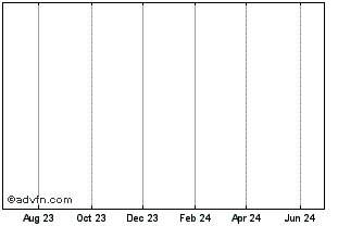 1 Year DIFN25F31 - 07/2025 Chart
