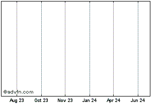 1 Year DIFN26F29 - 07/2026 Chart