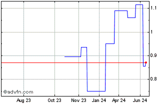 1 Year DIIF26F33 - 01/2026 Chart