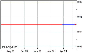 1 Year DIIF26N28 - 01/2026 Chart