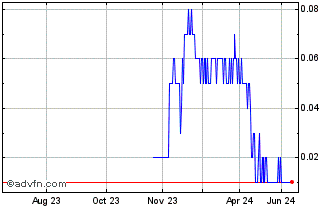 1 Year DIIF33F35 - 01/2033 Chart