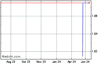 1 Year DIIJ25F29 - 04/2025 Chart