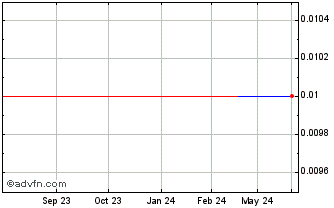 1 Year DITF30 - 01/2030 Chart