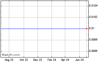 1 Year DITF31 - 01/2031 Chart