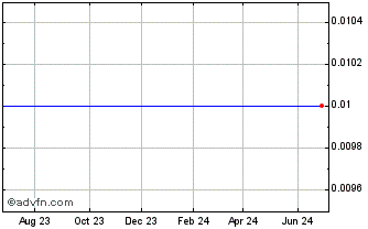 1 Year DITF33 - 01/2033 Chart