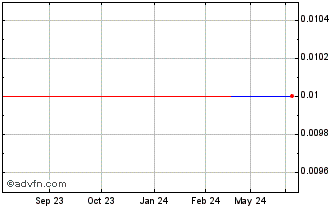 1 Year DITF35 - 01/2035 Chart