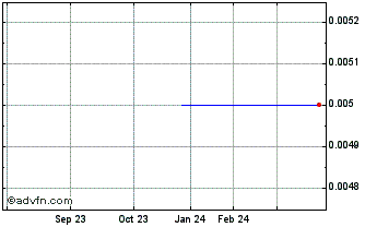 1 Year DITN28 - 07/2028 Chart