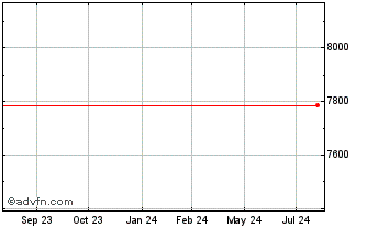 1 Year DOLN29 - Julho 2029 Chart