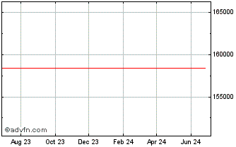 1 Year JAPV24 - Outubro 2024 Chart