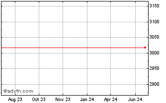1 Year MXNQ24 - Agosto 2024 Chart