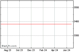 1 Year NZDV24 - Outubro 2024 Chart