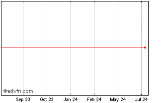 1 Year OC1F35 - Janeiro 2035 Chart