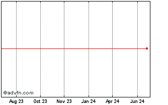 1 Year OC1F39 - Janeiro 2039 Chart