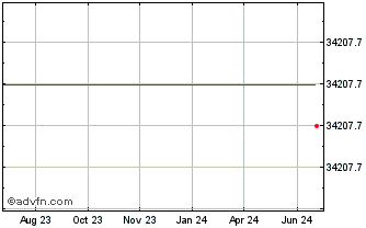 1 Year TUQQ24 - Agosto 2024 Chart