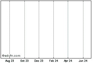 1 Year VF2N24C001075 - 07/2024 Chart