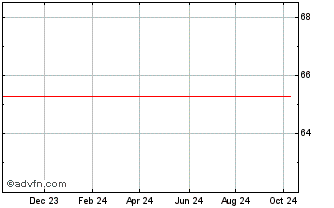 1 Year American Airlines Chart