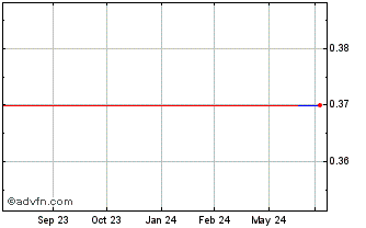 1 Year AMARG140 Ex:1,4 Chart