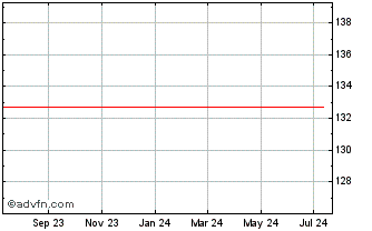 1 Year Broadcom Chart