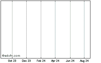 1 Year Global X Funds Chart