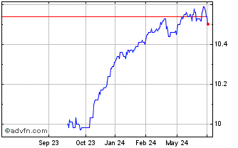 1 Year ETF Chart