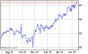 1 Year iShares Select Dividend ... Chart