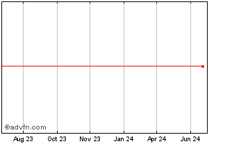 1 Year BANESE PN Chart