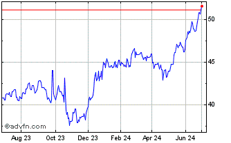 1 Year iShares NASDAQ Biotechno... Chart