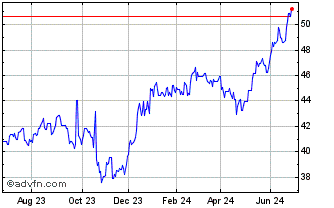 1 Year iShares NASDAQ Biotechno... Chart