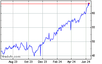 1 Year S&P Total US Stock Marke... Chart