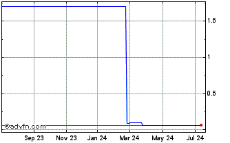 1 Year BRAPH325 Ex:28,32 Chart