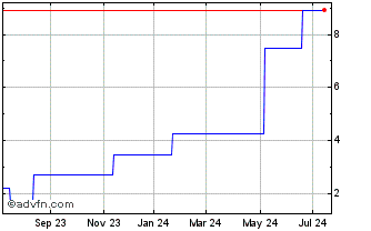 1 Year BRFSB12 Ex:12 Chart