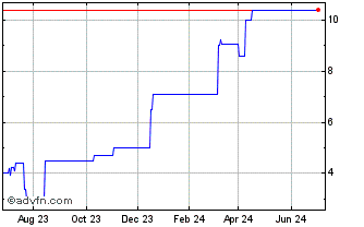 1 Year BRFSD80 Ex:8 Chart