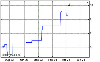 1 Year BRFSD80 Ex:8 Chart