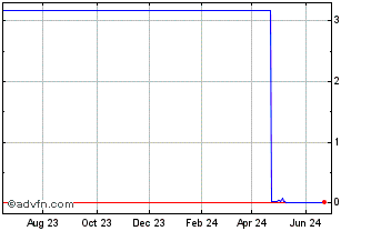 1 Year BRFSR125 Ex:12,5 Chart