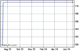 1 Year Bradesco Fi Multimercado... Chart