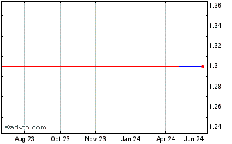 1 Year BRKML295 Ex:29,5 Chart