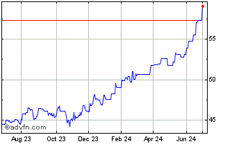 1 Year iShares MSCI USA Min Vol... Chart