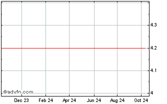 1 Year Costar Group Chart