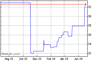 1 Year Cognex Chart
