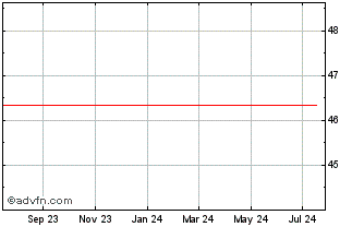1 Year Bancolombia Chart