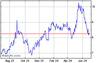 1 Year CAMIL ALIMENTOS ON Chart