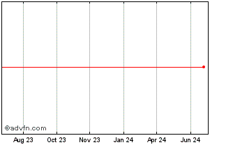 1 Year COMGÁS PNA Chart