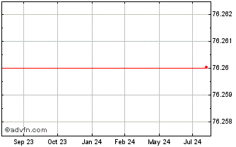 1 Year CELESC PN Chart
