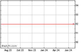 1 Year Conoco Phillips Chart