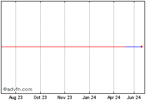 1 Year Corpay Chart