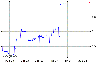 1 Year ALFA FINANC ON Chart